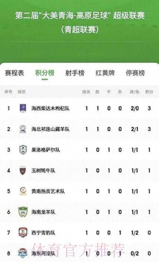 青超联赛U19A第一轮 浙江绿城列积分榜首位 青超联赛U19A第一轮 浙江绿城列积分榜首位